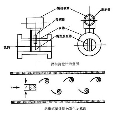 涡街流量计原理图